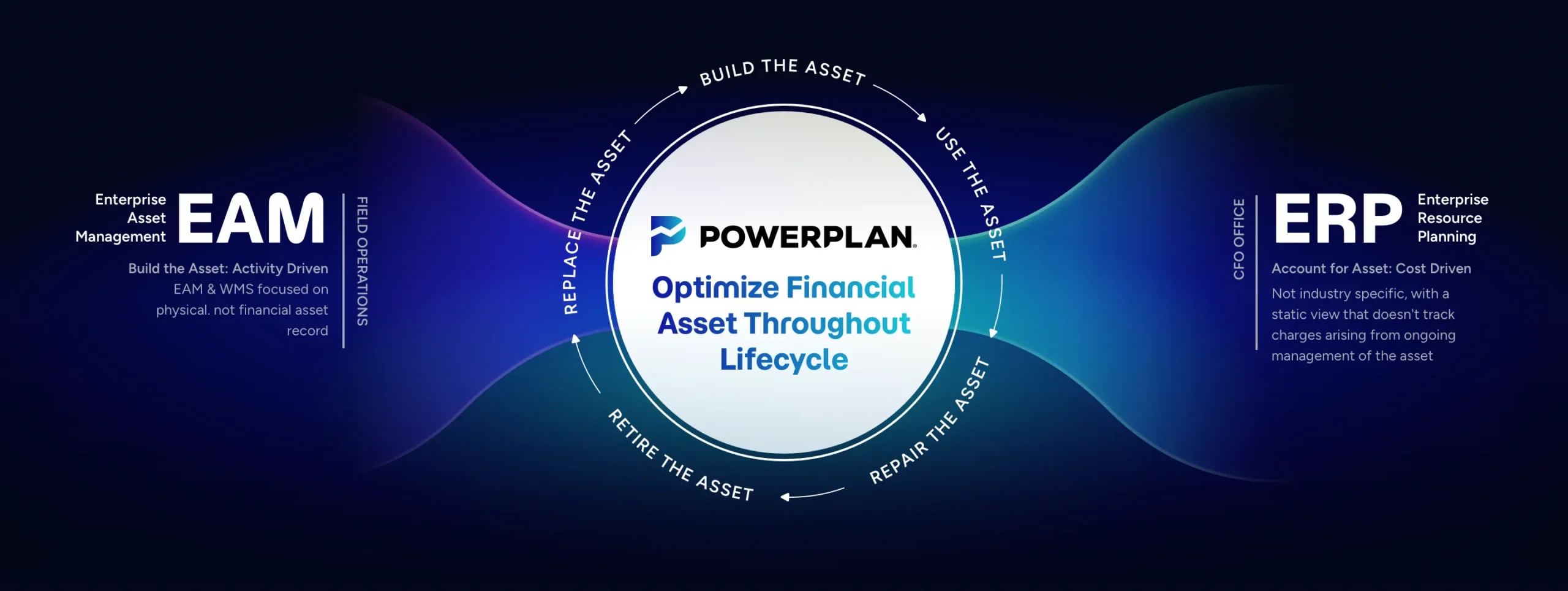 PowerPlan: Optimize Financial Asset Throughout Lifecycle